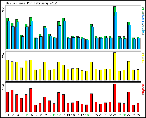 Daily usage