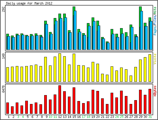 Daily usage