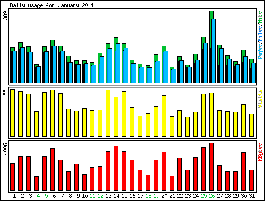Daily usage