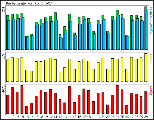 Daily usage