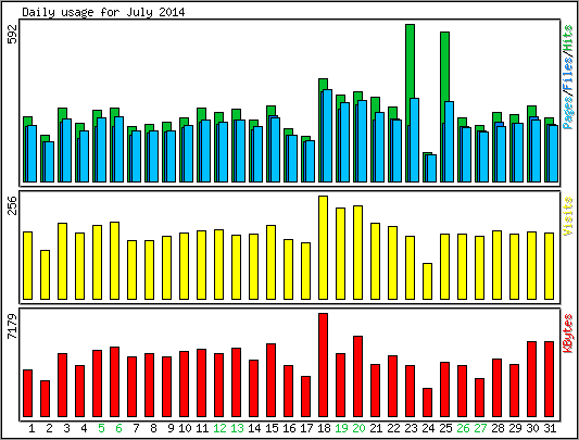Daily usage