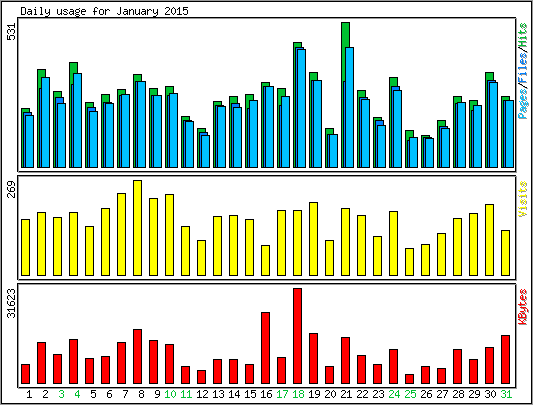 Daily usage