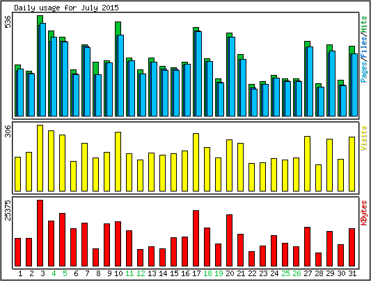 Daily usage
