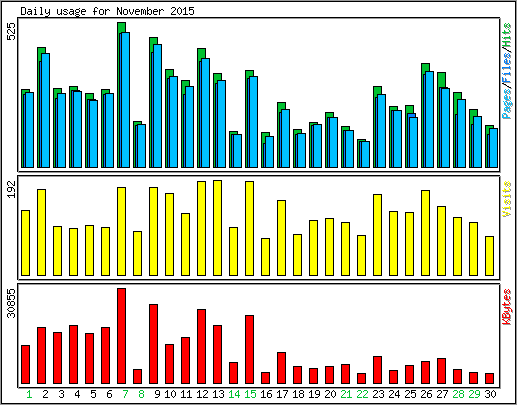 Daily usage