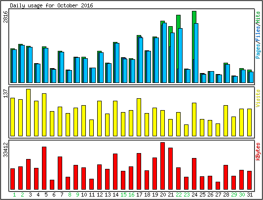 Daily usage