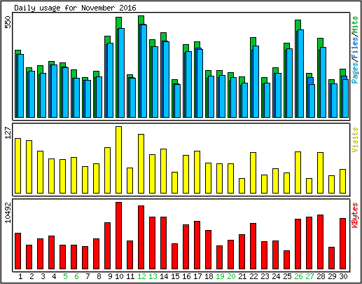 Daily usage