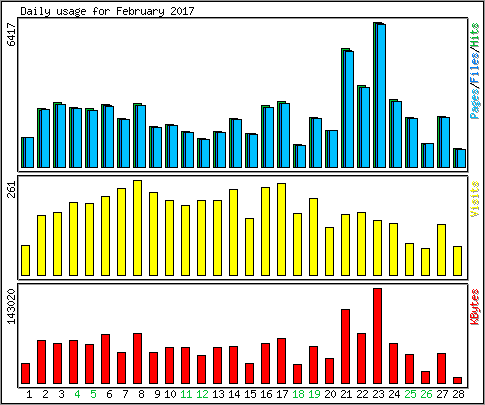 Daily usage