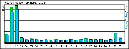 Hourly usage
