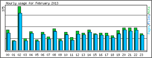 Hourly usage