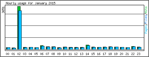 Hourly usage