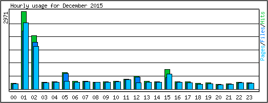 Hourly usage