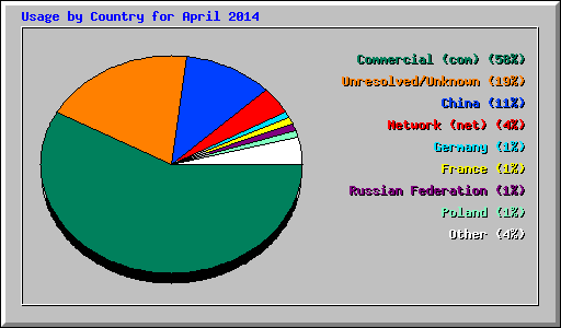 Usage by Country for April 2014