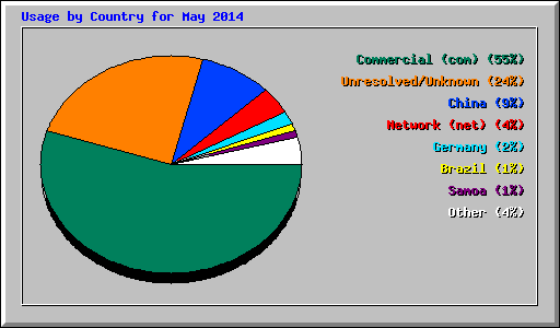 Usage by Country for May 2014