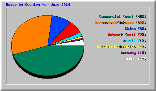 Usage by Country for July 2014