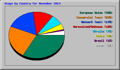 Usage by Country for November 2014