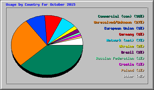 Usage by Country for October 2015