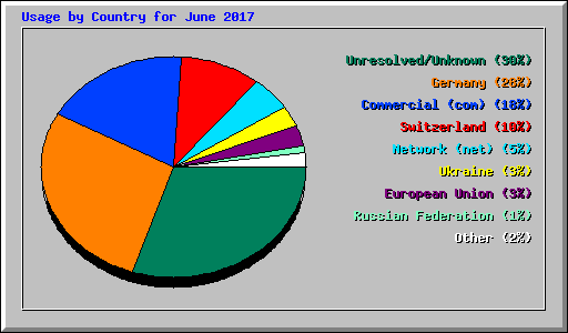 Usage by Country for June 2017