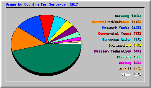 Usage by Country for September 2017