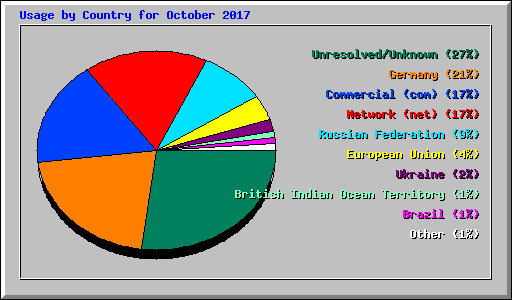 Usage by Country for October 2017