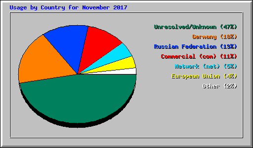 Usage by Country for November 2017