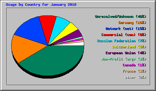 Usage by Country for January 2018