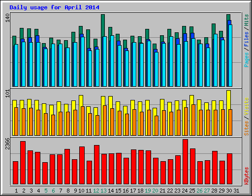 Daily usage for April 2014