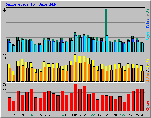 Daily usage for July 2014