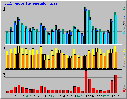 Daily usage for September 2014