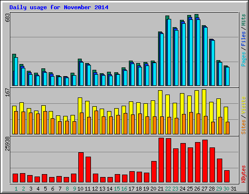 Daily usage for November 2014