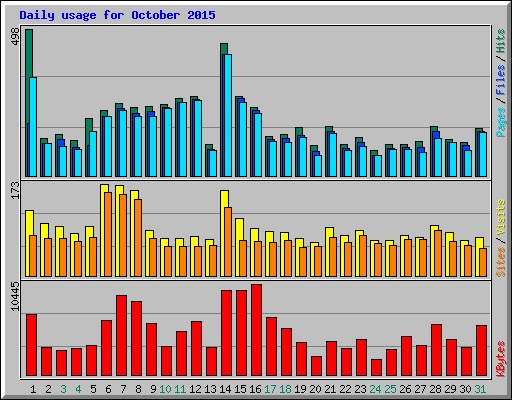Daily usage for October 2015