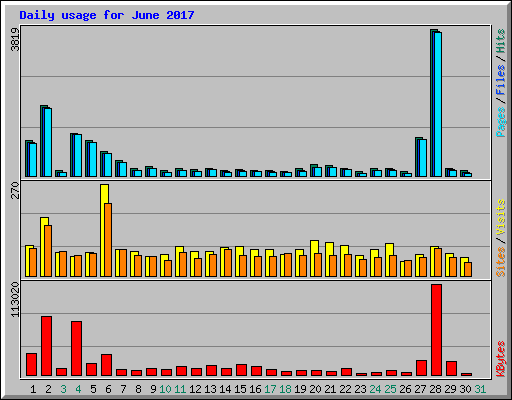 Daily usage for June 2017