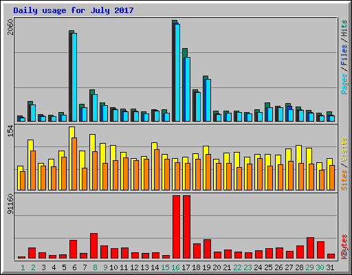 Daily usage for July 2017
