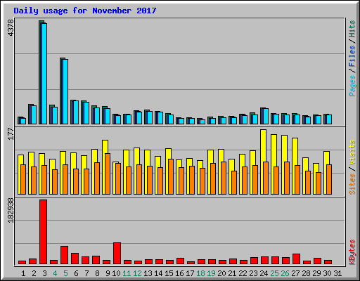 Daily usage for November 2017