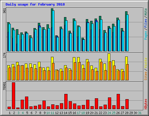 Daily usage for February 2018