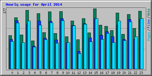 Hourly usage for April 2014