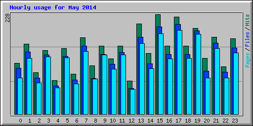 Hourly usage for May 2014