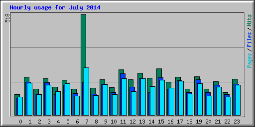 Hourly usage for July 2014