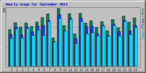 Hourly usage for September 2014