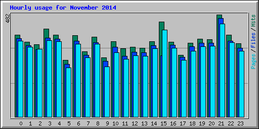 Hourly usage for November 2014