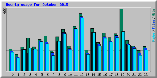 Hourly usage for October 2015