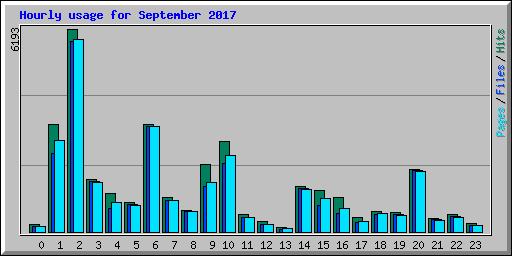 Hourly usage for September 2017