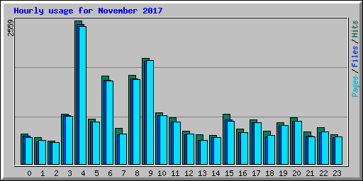 Hourly usage for November 2017